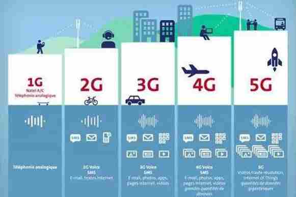 從1G到5G 移動(dòng)通信的改變過程 從1G到5G 移動(dòng)通信的改變過程